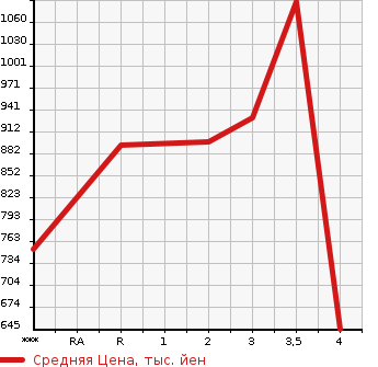 Аукционная статистика: График изменения цены NISSAN Ниссан  SPACE A LOW Другой  2012 в зависимости от аукционных оценок