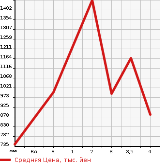 Аукционная статистика: График изменения цены NISSAN Ниссан  SPACE A LOW Другой  2013 в зависимости от аукционных оценок