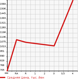 Аукционная статистика: График изменения цены NISSAN Ниссан  SPACE A LOW Другой  2015 в зависимости от аукционных оценок