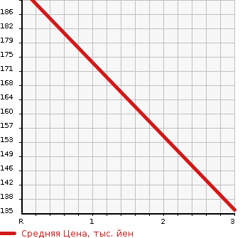 Аукционная статистика: График изменения цены NISSAN Ниссан  MURANO Мурано  2011 2480 TZ51 250XL в зависимости от аукционных оценок