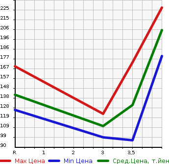 Аукционная статистика: График изменения цены NISSAN Ниссан  MURANO Мурано  2009 2500 TNZ51 250XL FOUR в зависимости от аукционных оценок