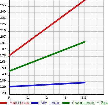 Аукционная статистика: График изменения цены NISSAN Ниссан  MURANO Мурано  2008 2500 TNZ51 250XL_FOUR в зависимости от аукционных оценок