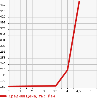 Аукционная статистика: График изменения цены NISSAN Ниссан  MURANO Мурано  2009 2500 TNZ51 250XV FOUR в зависимости от аукционных оценок