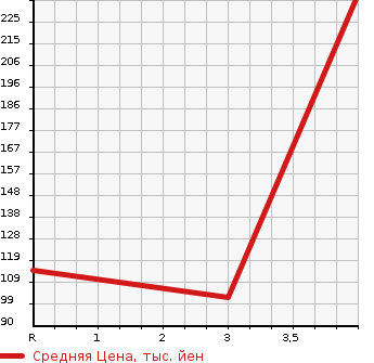 Аукционная статистика: График изменения цены NISSAN Ниссан  MURANO Мурано  2008 2500 TNZ51 250XV_FOUR в зависимости от аукционных оценок