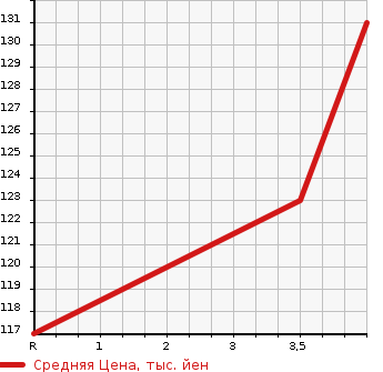 Аукционная статистика: График изменения цены NISSAN Ниссан  MURANO Мурано  2004 2500 TZ50 250XL в зависимости от аукционных оценок