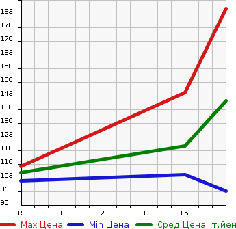 Аукционная статистика: График изменения цены NISSAN Ниссан  MURANO Мурано  2008 2500 TZ50 250XL в зависимости от аукционных оценок