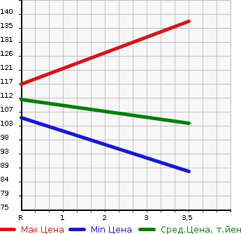 Аукционная статистика: График изменения цены NISSAN Ниссан  MURANO Мурано  2007 2500 TZ50 250XL MODE BROWN LEATHER в зависимости от аукционных оценок
