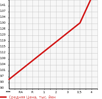 Аукционная статистика: График изменения цены NISSAN Ниссан  MURANO Мурано  2008 2500 TZ50 250XL MODE BROWN LEATHER AN CALL в зависимости от аукционных оценок