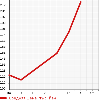 Аукционная статистика: График изменения цены NISSAN Ниссан  MURANO Мурано  2011 2500 TZ51 250XL в зависимости от аукционных оценок