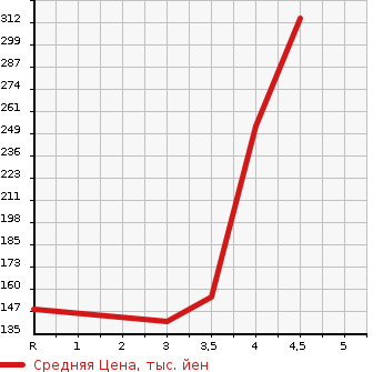 Аукционная статистика: График изменения цены NISSAN Ниссан  MURANO Мурано  2012 2500 TZ51 250XL в зависимости от аукционных оценок