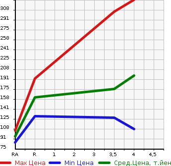 Аукционная статистика: График изменения цены NISSAN Ниссан  MURANO Мурано  2010 2500 TZ51 250XV в зависимости от аукционных оценок