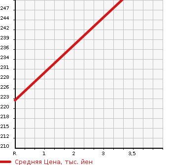 Аукционная статистика: График изменения цены NISSAN Ниссан  MURANO Мурано  2013 2500 TZ51 250XV MODE * BIANCO в зависимости от аукционных оценок