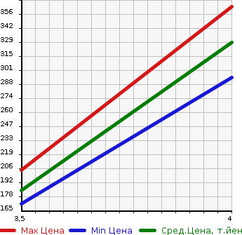 Аукционная статистика: График изменения цены NISSAN Ниссан  MURANO Мурано  2013 2500 TZ51 250XV MODE ROSSO в зависимости от аукционных оценок