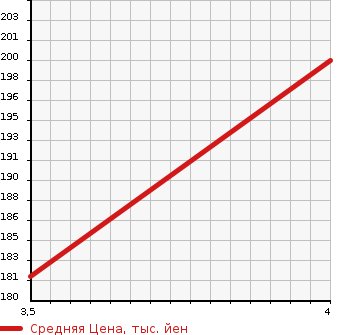 Аукционная статистика: График изменения цены NISSAN Ниссан  MURANO Мурано  2006 3500 PNZ50 350XV FOUR в зависимости от аукционных оценок