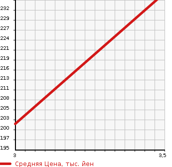 Аукционная статистика: График изменения цены NISSAN Ниссан  MURANO Мурано  2007 3500 PNZ50 350XV_FOUR в зависимости от аукционных оценок