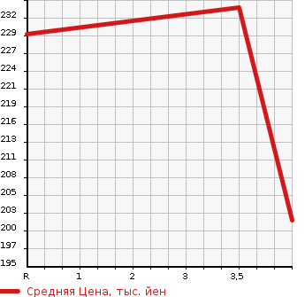 Аукционная статистика: График изменения цены NISSAN Ниссан  MURANO Мурано  2008 3500 PNZ51 350XV FOUR в зависимости от аукционных оценок