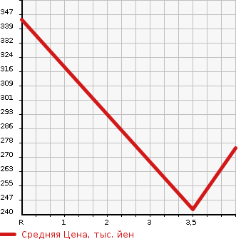 Аукционная статистика: График изменения цены NISSAN Ниссан  MURANO Мурано  2011 3500 PNZ51 350XV_FOUR в зависимости от аукционных оценок