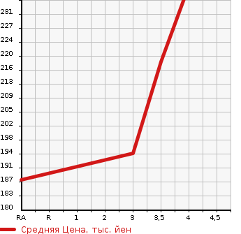 Аукционная статистика: График изменения цены NISSAN Ниссан  MURANO Мурано  2009 3500 PNZ51 4WD 350XV FOUR в зависимости от аукционных оценок