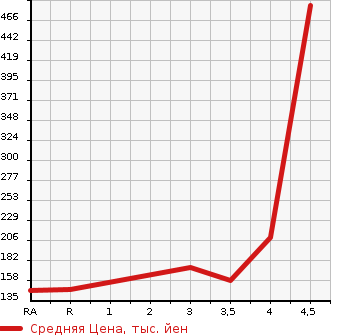 Аукционная статистика: График изменения цены NISSAN Ниссан  MURANO Мурано  2009 в зависимости от аукционных оценок