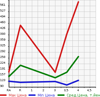 Аукционная статистика: График изменения цены NISSAN Ниссан  MURANO Мурано  2011 в зависимости от аукционных оценок