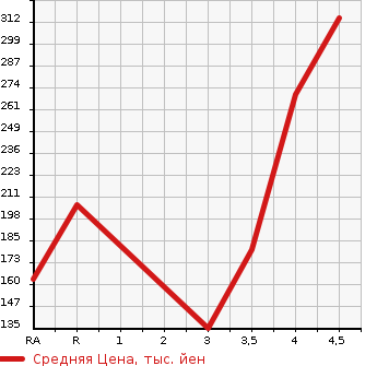 Аукционная статистика: График изменения цены NISSAN Ниссан  MURANO Мурано  2012 в зависимости от аукционных оценок