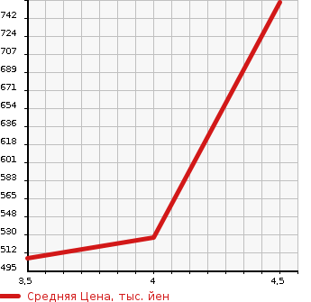 Аукционная статистика: График изменения цены NISSAN Ниссан  MURANO Мурано  2015 в зависимости от аукционных оценок
