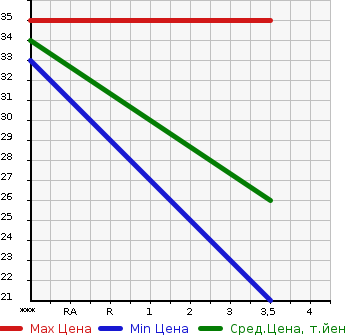Аукционная статистика: График изменения цены NISSAN Ниссан  MOCO Моко  2005 650 MG21S BLANC BEIGE SELECTION в зависимости от аукционных оценок