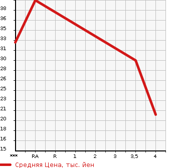 Аукционная статистика: График изменения цены NISSAN Ниссан  MOCO Моко  2005 650 MG21S C в зависимости от аукционных оценок