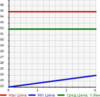 Аукционная статистика: График изменения цены NISSAN Ниссан  MOCO Моко  2006 650 MG22S  в зависимости от аукционных оценок