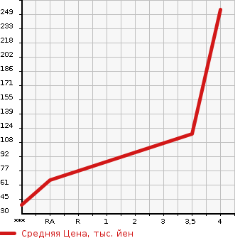Аукционная статистика: График изменения цены NISSAN Ниссан  MOCO Моко  2013 650 MG33S S в зависимости от аукционных оценок