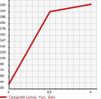 Аукционная статистика: График изменения цены NISSAN Ниссан  MOCO Моко  2014 650 MG33S S в зависимости от аукционных оценок