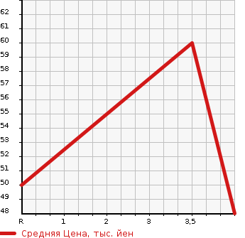 Аукционная статистика: График изменения цены NISSAN Ниссан  MOCO Моко  2005 658 MG21S BLANC BEIGE SELECTION в зависимости от аукционных оценок