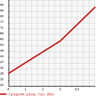 Аукционная статистика: График изменения цены NISSAN Ниссан  MOCO Моко  2009 658 MG22S E CHOCOLATIER в зависимости от аукционных оценок