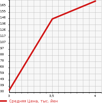 Аукционная статистика: График изменения цены NISSAN Ниссан  MOCO Моко  2013 658 MG33S X в зависимости от аукционных оценок