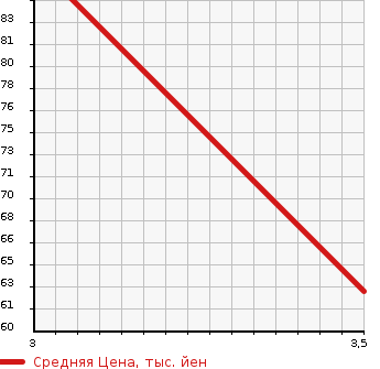 Аукционная статистика: График изменения цены NISSAN Ниссан  MOCO Моко  2015 658 MG33S X в зависимости от аукционных оценок