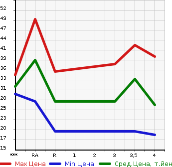 Аукционная статистика: График изменения цены NISSAN Ниссан  MOCO Моко  2003 660 MG21S  в зависимости от аукционных оценок