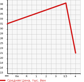 Аукционная статистика: График изменения цены NISSAN Ниссан  MOCO Моко  2006 660 MG21S  в зависимости от аукционных оценок