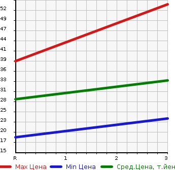 Аукционная статистика: График изменения цены NISSAN Ниссан  MOCO Моко  2004 660 MG21S B LTD в зависимости от аукционных оценок