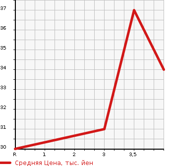 Аукционная статистика: График изменения цены NISSAN Ниссан  MOCO Моко  2006 660 MG21S BLANC BEIGE SELECTION в зависимости от аукционных оценок
