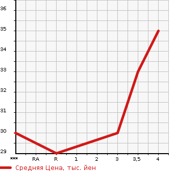 Аукционная статистика: График изменения цены NISSAN Ниссан  MOCO Моко  2003 660 MG21S C в зависимости от аукционных оценок