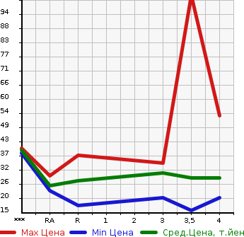 Аукционная статистика: График изменения цены NISSAN Ниссан  MOCO Моко  2005 660 MG21S C в зависимости от аукционных оценок