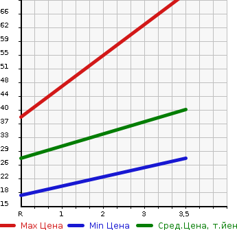 Аукционная статистика: График изменения цены NISSAN Ниссан  MOCO Моко  2002 660 MG21S Q в зависимости от аукционных оценок