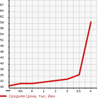 Аукционная статистика: График изменения цены NISSAN Ниссан  MOCO Моко  2010 660 MG22S  в зависимости от аукционных оценок
