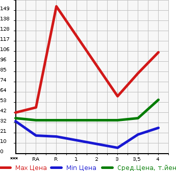 Аукционная статистика: График изменения цены NISSAN Ниссан  MOCO Моко  2008 660 MG22S E в зависимости от аукционных оценок