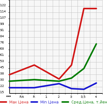 Аукционная статистика: График изменения цены NISSAN Ниссан  MOCO Моко  2011 660 MG22S E в зависимости от аукционных оценок