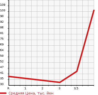 Аукционная статистика: График изменения цены NISSAN Ниссан  MOCO Моко  2011 660 MG22S E CHOCOLATIER в зависимости от аукционных оценок