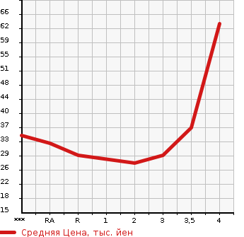 Аукционная статистика: График изменения цены NISSAN Ниссан  MOCO Моко  2009 660 MG22S E CHOCOLATIER SELECTION в зависимости от аукционных оценок