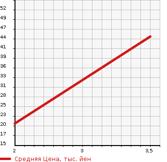 Аукционная статистика: График изменения цены NISSAN Ниссан  MOCO Моко  2010 660 MG22S E FOUR в зависимости от аукционных оценок