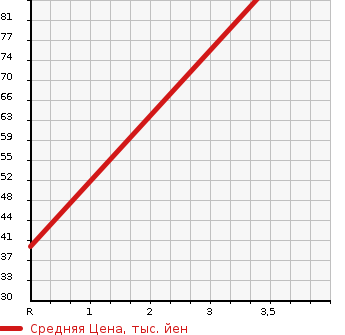 Аукционная статистика: График изменения цены NISSAN Ниссан  MOCO Моко  2011 660 MG22S E FOUR CHOCOLATIER в зависимости от аукционных оценок