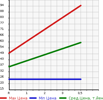 Аукционная статистика: График изменения цены NISSAN Ниссан  MOCO Моко  2007 660 MG22S E_FOUR в зависимости от аукционных оценок